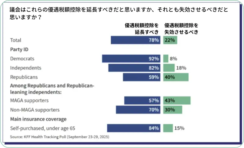 「議会は医療保険に関する優遇税額控除を延長すべきか、それとも失効させるべきか」という世論調査の結果